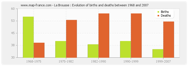 La Brousse : Evolution of births and deaths between 1968 and 2007